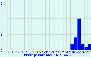 Diagramme des prcipitations pour Montlieu (17)