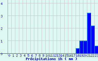 Diagramme des prcipitations pour Verdun (09)