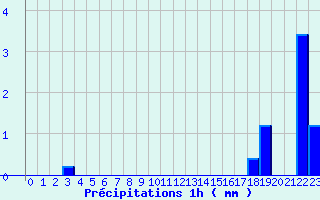 Diagramme des prcipitations pour Villemoyenne (10)