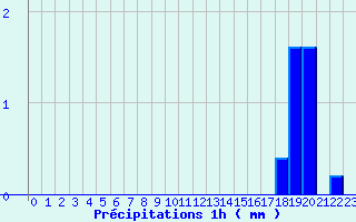 Diagramme des prcipitations pour Conflans-sur-Lanterne (70)