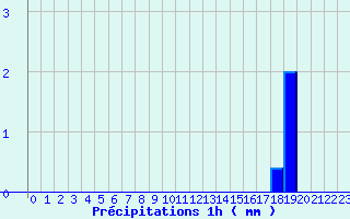 Diagramme des prcipitations pour Mouroux (77)