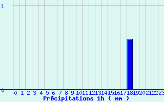 Diagramme des prcipitations pour Vivario (2B)