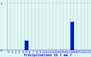 Diagramme des prcipitations pour Angers Ville (49)