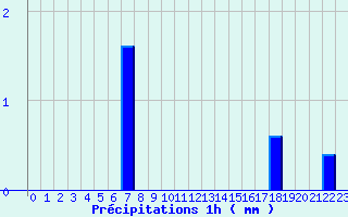 Diagramme des prcipitations pour Saint-Denis-ls-Sens (89)