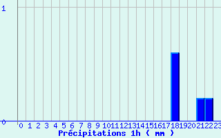 Diagramme des prcipitations pour Fleurance (32)