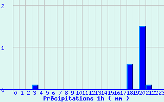 Diagramme des prcipitations pour Cros (63)