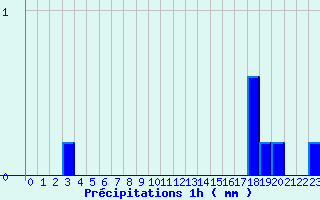 Diagramme des prcipitations pour Saint-Sylvestre - La Crouzille (87)