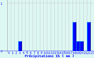 Diagramme des prcipitations pour Salindres (30)