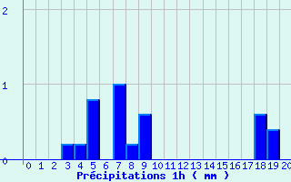 Diagramme des prcipitations pour Chevagnes (03)