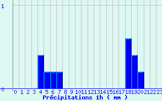 Diagramme des prcipitations pour Mayres (07)