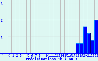 Diagramme des prcipitations pour Sailly (52)