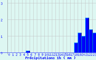 Diagramme des prcipitations pour Labergement-Sainte-Marie (25)