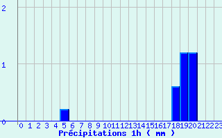 Diagramme des prcipitations pour Sommesous (51)