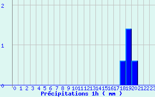 Diagramme des prcipitations pour Bordes de Seturia (And)