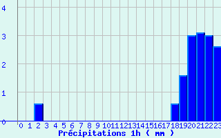 Diagramme des prcipitations pour Arnay (21)