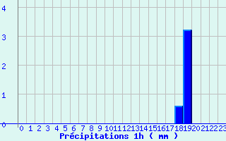 Diagramme des prcipitations pour Rueil (28)