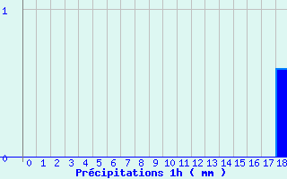 Diagramme des prcipitations pour Baume-les-Dames (25)