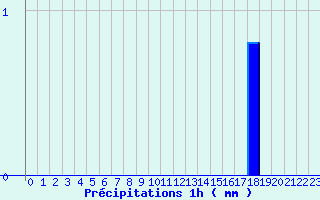 Diagramme des prcipitations pour Les Fourgs (25)