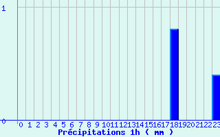 Diagramme des prcipitations pour Le Vigan (30)
