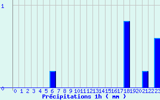 Diagramme des prcipitations pour Balbigny (42)