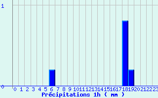 Diagramme des prcipitations pour Senonches (28)