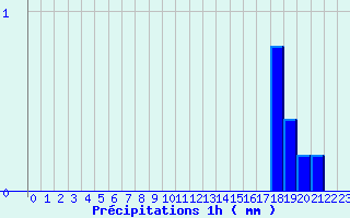 Diagramme des prcipitations pour Castanet-le-Haut (34)