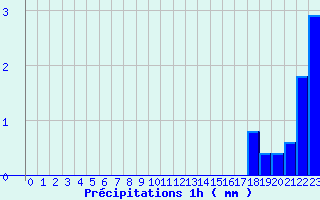 Diagramme des prcipitations pour Neuilly-l