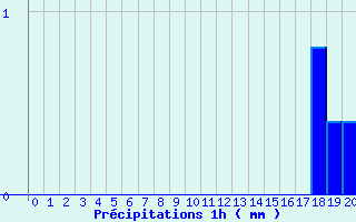 Diagramme des prcipitations pour Arces-Dilo (89)