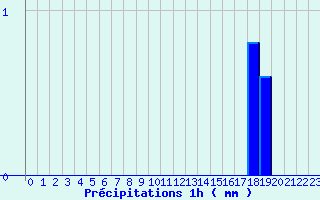 Diagramme des prcipitations pour Badonviller (54)