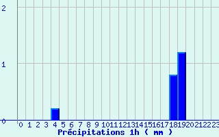 Diagramme des prcipitations pour Cormes (72)