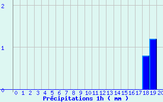 Diagramme des prcipitations pour Villegusien (52)