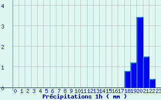 Diagramme des prcipitations pour Saint-Loup-sur-Aujon (52)