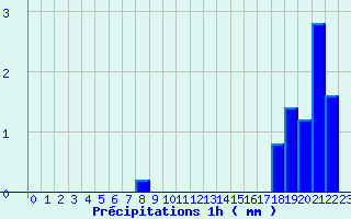 Diagramme des prcipitations pour Recey-sur-Ource (21)