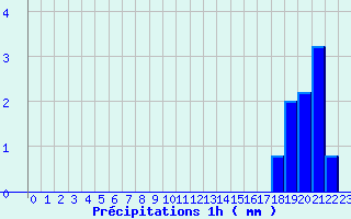 Diagramme des prcipitations pour St-Victor (07)