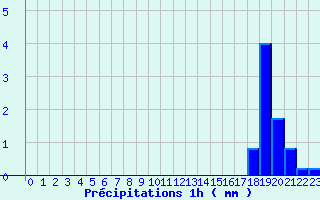 Diagramme des prcipitations pour Fclaz (73)