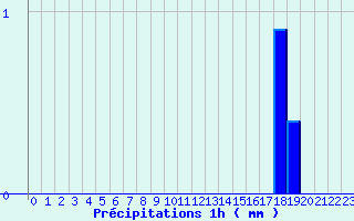 Diagramme des prcipitations pour Saint-Michel-de-Maurienne (73)