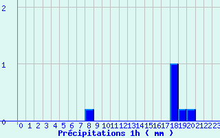 Diagramme des prcipitations pour Saint-Sorlin-en-Valloire (26)