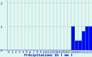 Diagramme des prcipitations pour Montcheutin (08)