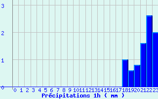 Diagramme des prcipitations pour Fayl-Billot (52)