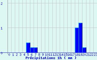 Diagramme des prcipitations pour Bayeux (14)