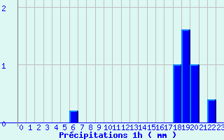 Diagramme des prcipitations pour Verdun (09)