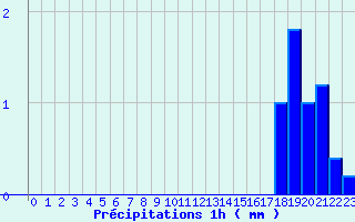 Diagramme des prcipitations pour Mzires-sur-Couesnon (35)