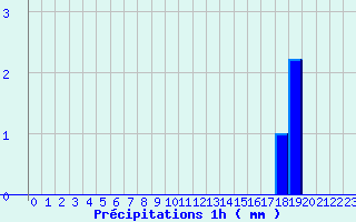 Diagramme des prcipitations pour Boviolles (55)