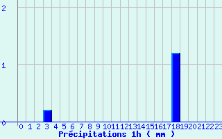 Diagramme des prcipitations pour Les Vans (07)