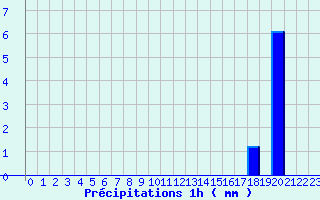 Diagramme des prcipitations pour Mirabel (07)