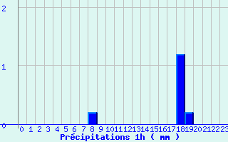 Diagramme des prcipitations pour Varages (83)