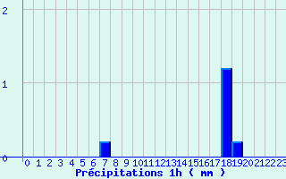 Diagramme des prcipitations pour Bellme (61)