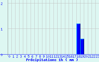 Diagramme des prcipitations pour Fontaine-du-Berger (63)