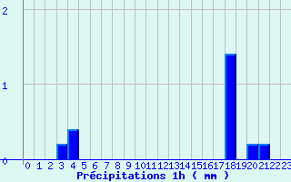 Diagramme des prcipitations pour Pionsat (63)