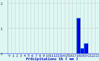 Diagramme des prcipitations pour Pithiviers-le-Vieil (45)